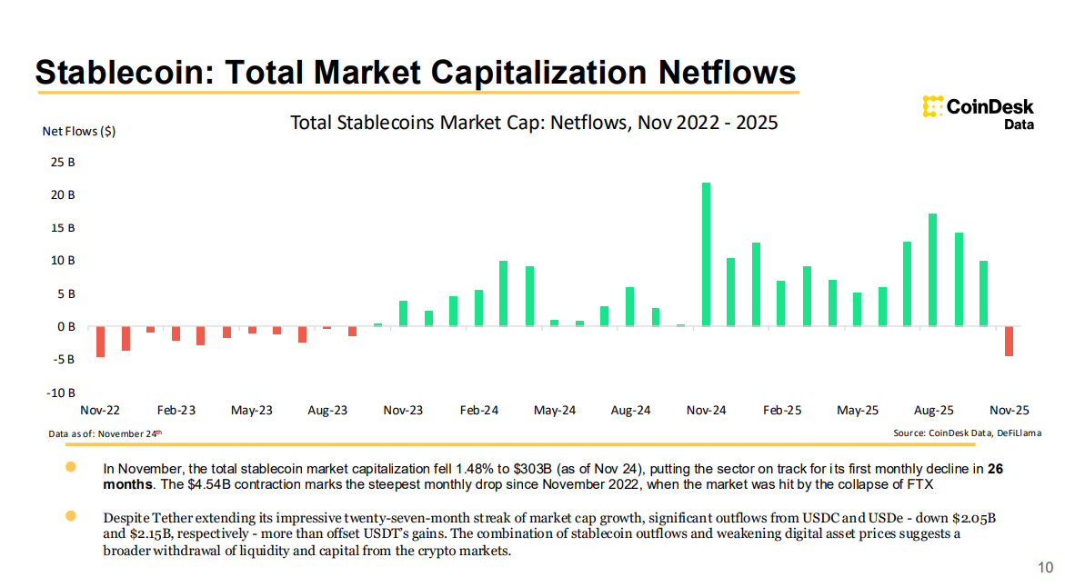 Stablecoins en crisis: el sector se contrae por primera vez desde la caída de FTX Stablecoins en crisis: el sector se contrae por primera vez desde la caída de FTX
