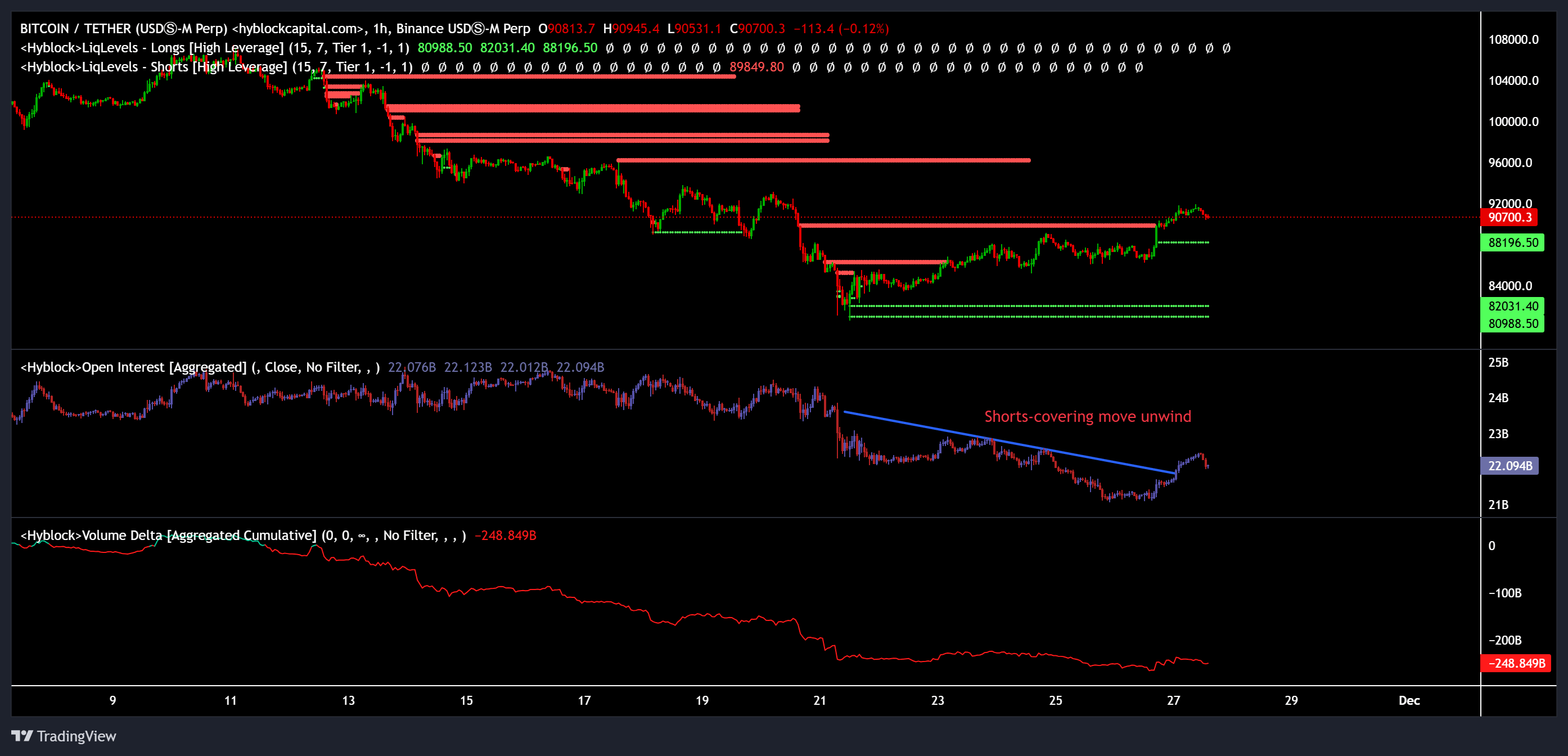 Bitcoin cotiza por encima de los 90.000 dólares: esto es lo que los alcistas deben hacer para extender el repunte Bitcoin cotiza por encima de los 90.000 dólares: esto es lo que los alcistas deben hacer para extender el repunte