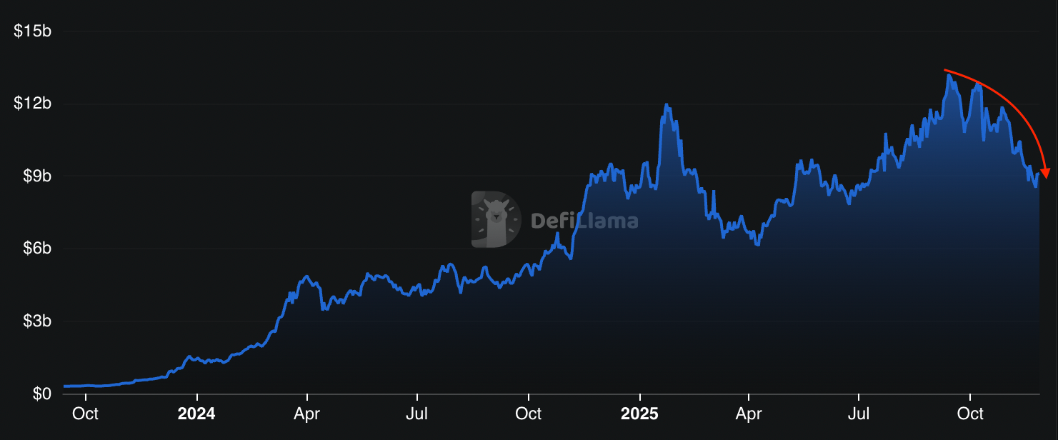 Análisis de Solana: Es poco probable que el precio de SOL supere 150 dólares por ahora