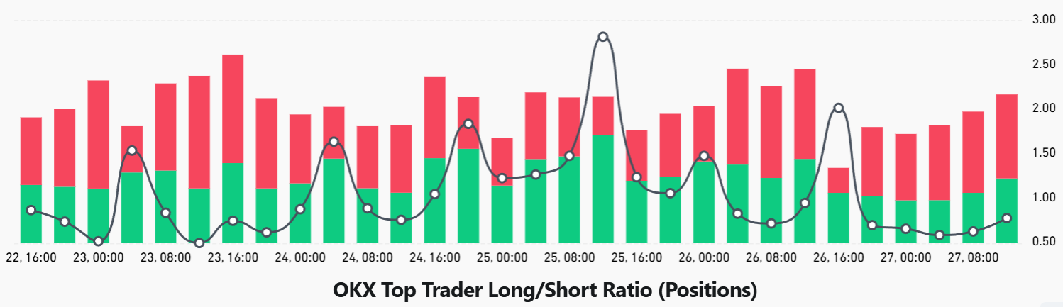 Las ballenas de ETH intranquilas, ya que los datos on-chain y de derivados reducen la posibilidad de un repunte a 4.000 dólares