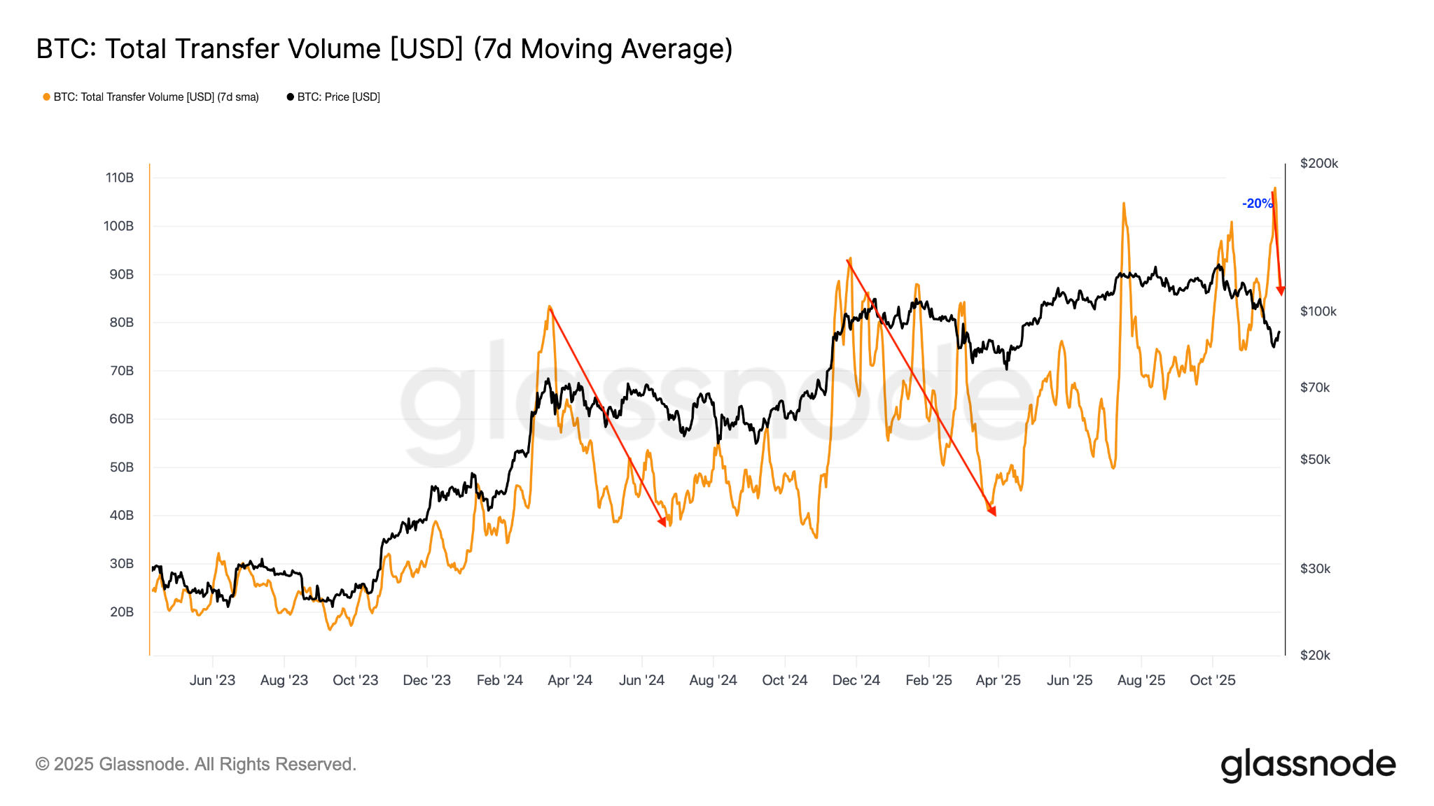 El precio de BTC se detiene en 92.000 dólares, ¿podrá Bitcoin evitar otra caída? El precio de BTC se detiene en 92.000 dólares, ¿podrá Bitcoin evitar otra caída?