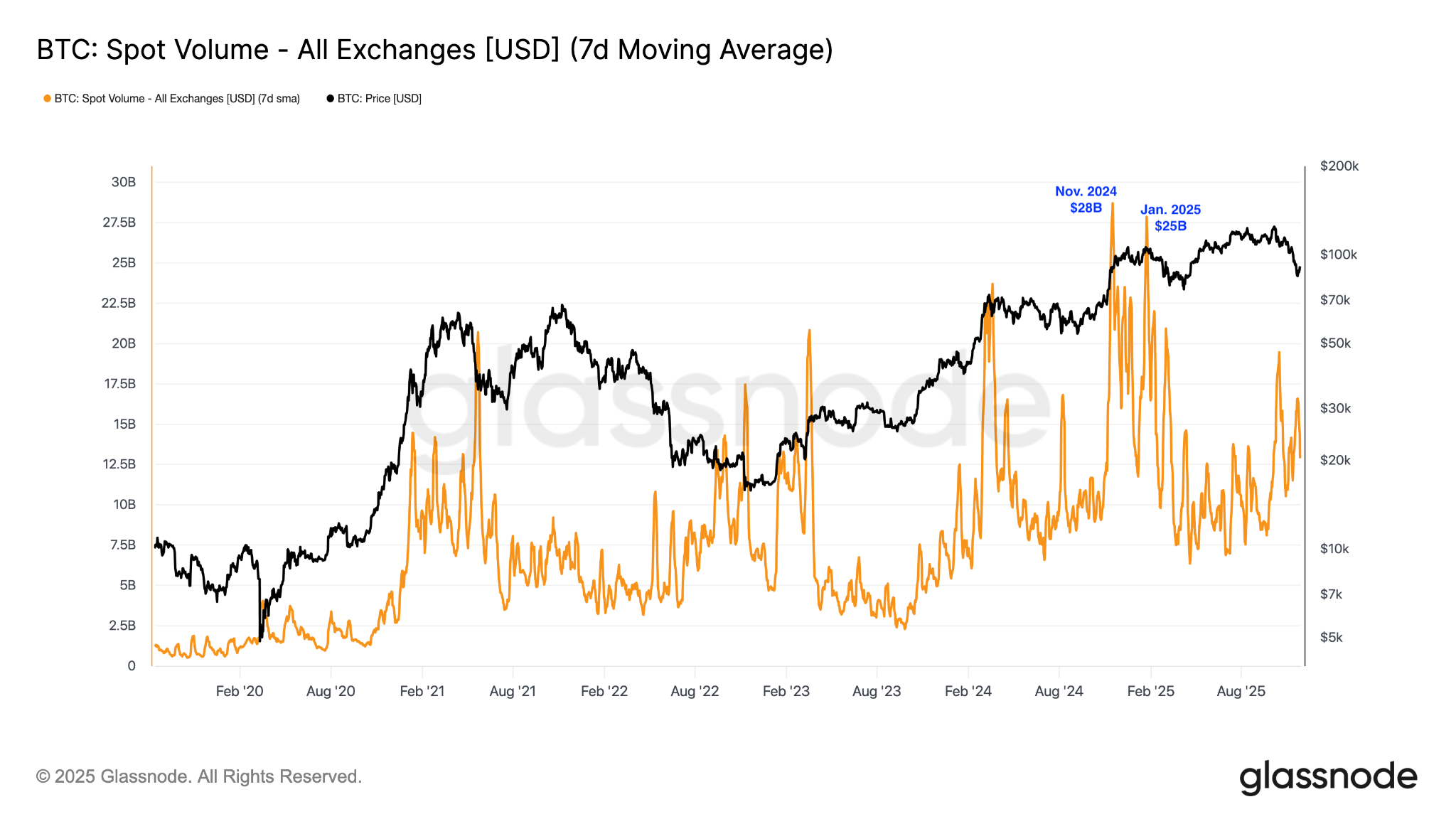 El precio de BTC se detiene en 92.000 dólares, ¿podrá Bitcoin evitar otra caída? El precio de BTC se detiene en 92.000 dólares, ¿podrá Bitcoin evitar otra caída?