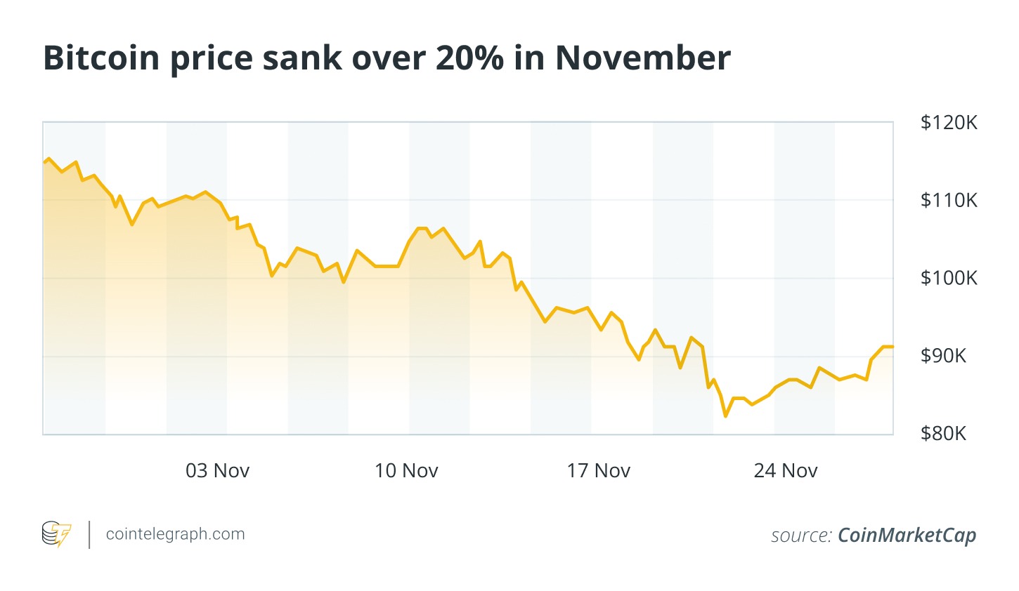 Precio de Bitcoin cayó 20% y la capitalización de stablecoins se redujo en USD 2000M en noviembre Precio de Bitcoin cayó 20% y la capitalización de stablecoins se redujo en USD 2000M en noviembre