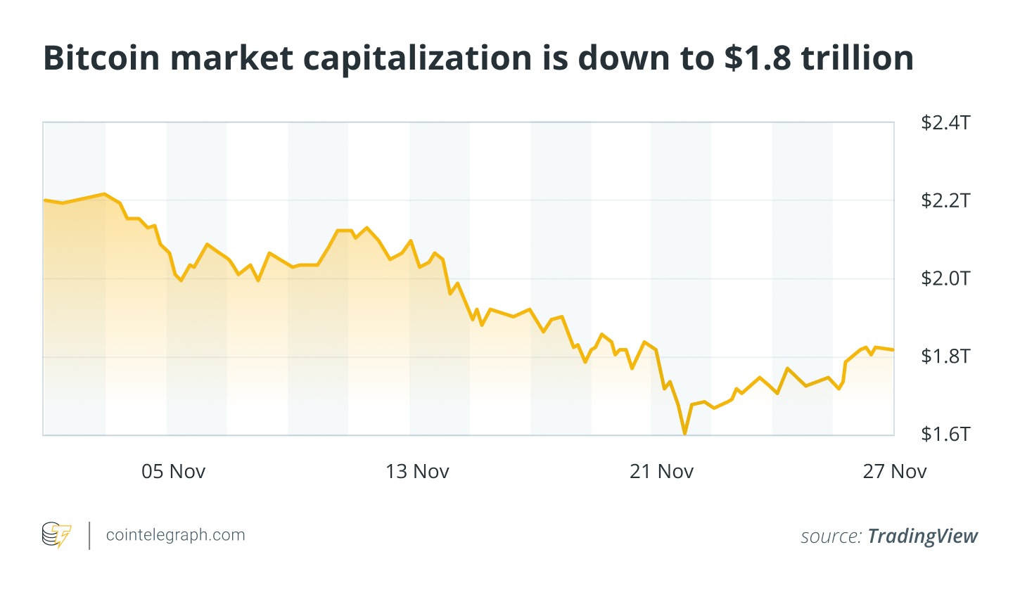 Precio de Bitcoin cayó 20% y la capitalización de stablecoins se redujo en USD 2000M en noviembre Precio de Bitcoin cayó 20% y la capitalización de stablecoins se redujo en USD 2000M en noviembre