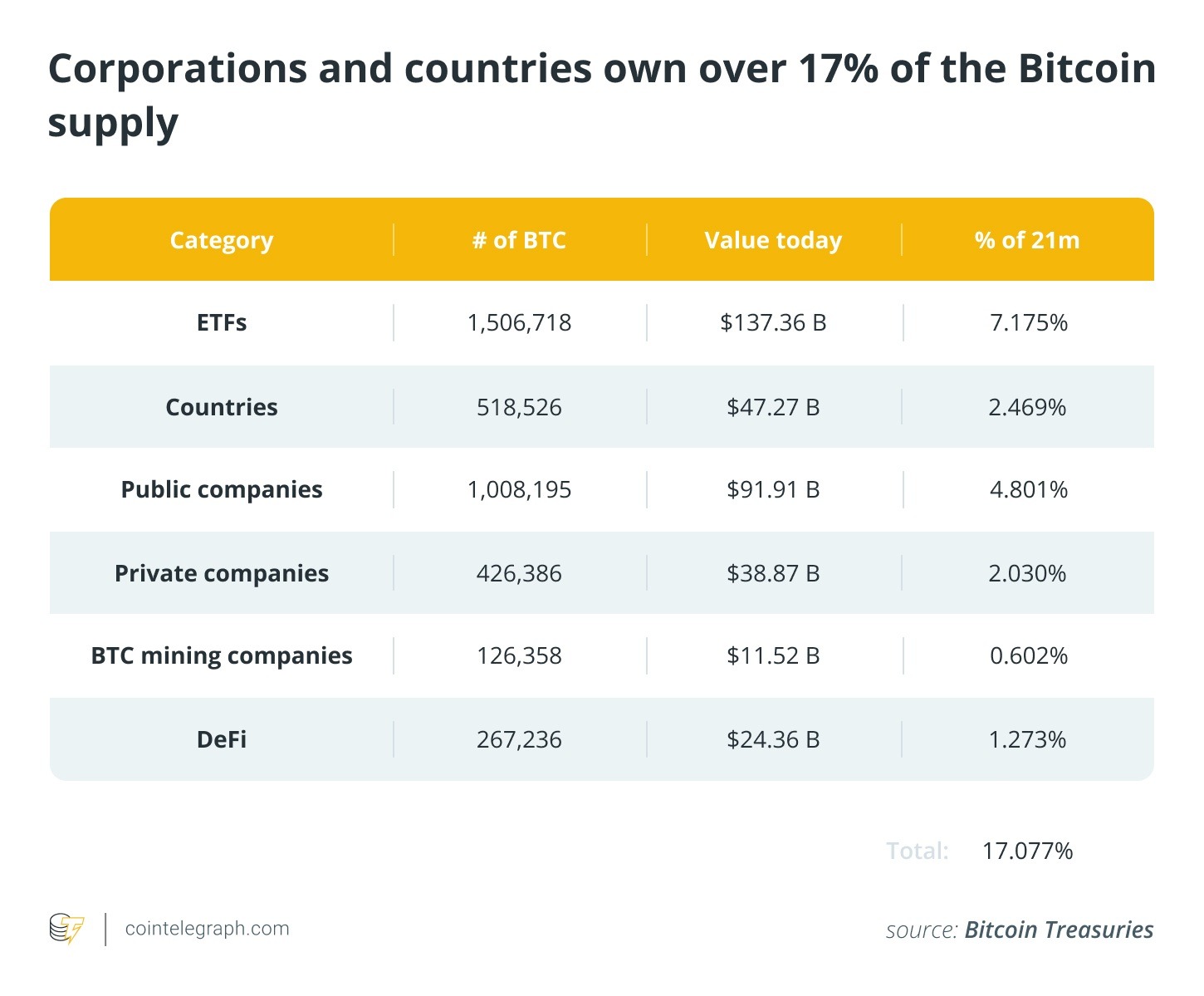 Precio de Bitcoin cayó 20% y la capitalización de stablecoins se redujo en USD 2000M en noviembre Precio de Bitcoin cayó 20% y la capitalización de stablecoins se redujo en USD 2000M en noviembre