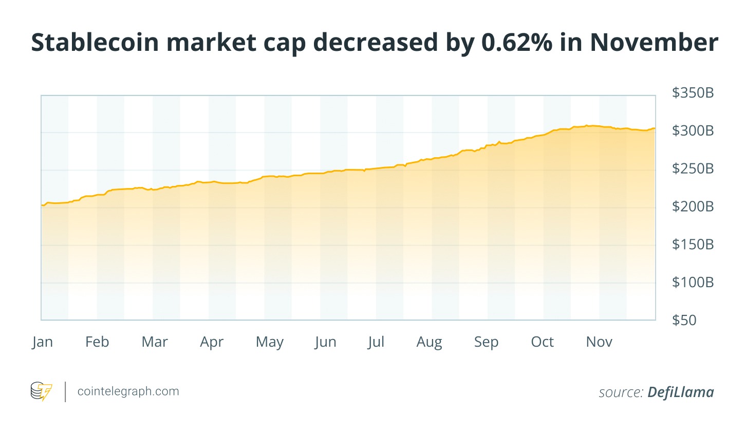 Precio de Bitcoin cayó 20% y la capitalización de stablecoins se redujo en USD 2000M en noviembre Precio de Bitcoin cayó 20% y la capitalización de stablecoins se redujo en USD 2000M en noviembre