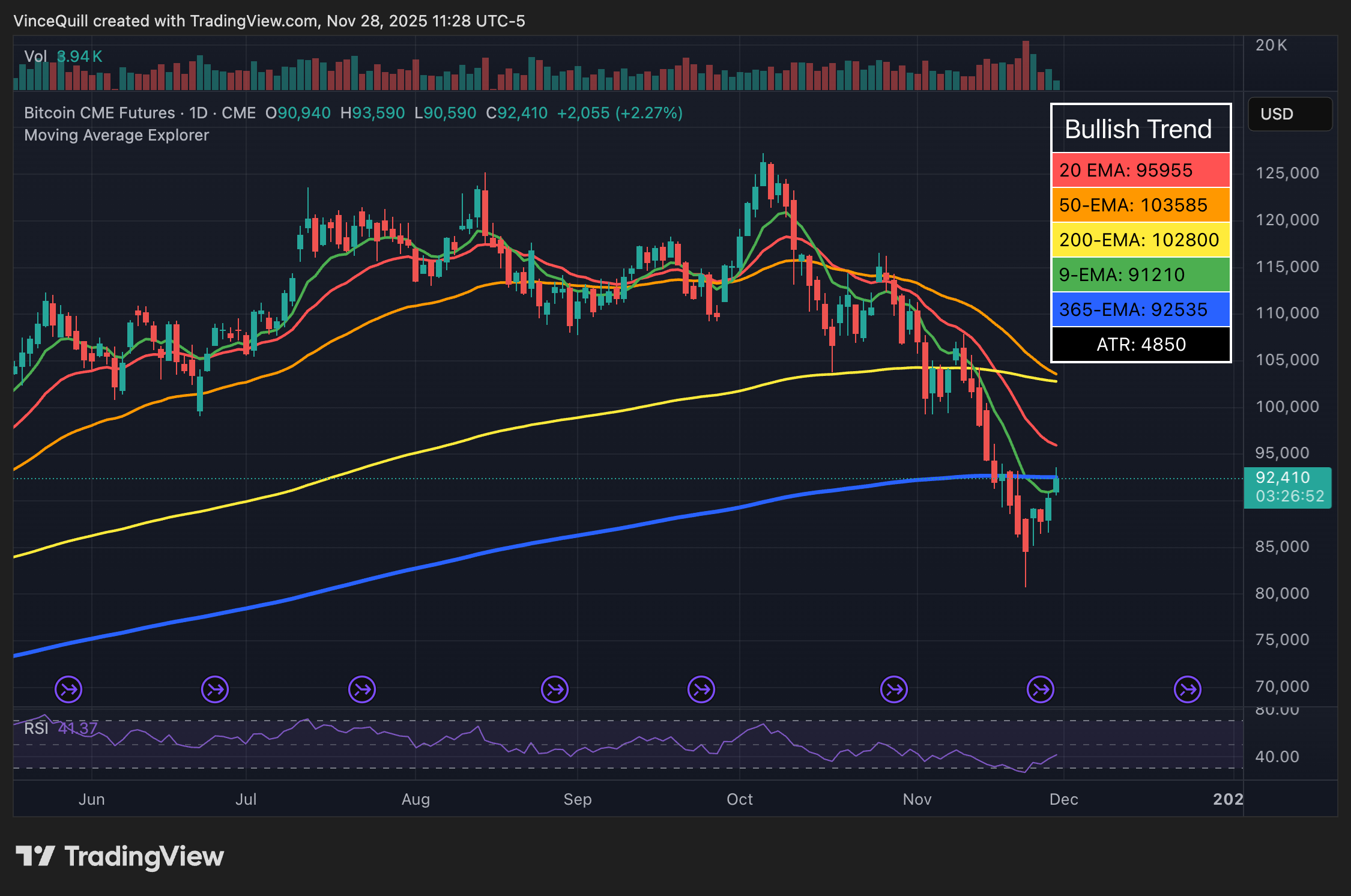 Derivados, Derivados Financieros, CME