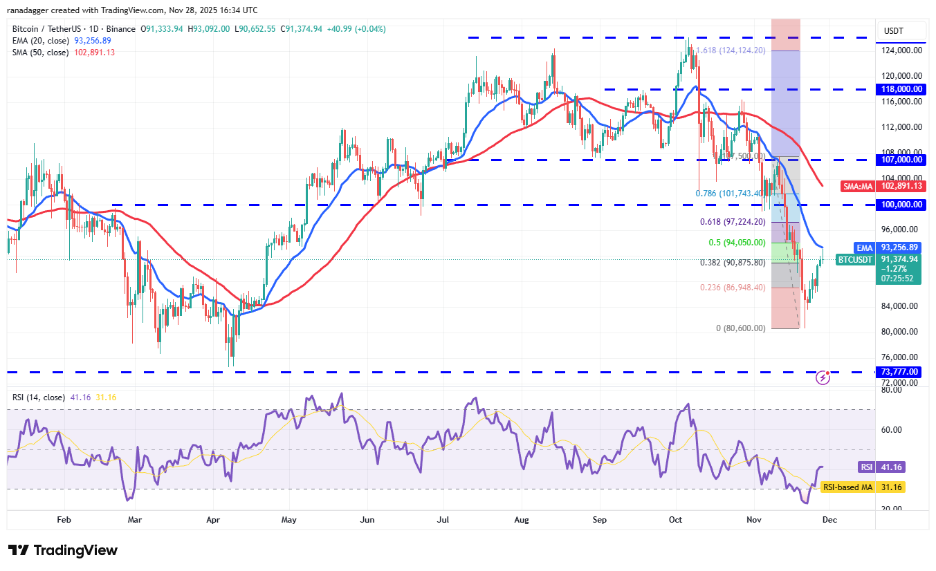 Predicción de precios del 28 de noviembre: BTC, ETH, XRP, BNB, SOL, DOGE, ADA, HYPE, BCH, LINK Predicción de precios del 28 de noviembre: BTC, ETH, XRP, BNB, SOL, DOGE, ADA, HYPE, BCH, LINK
