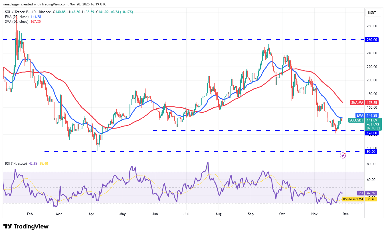 Predicción de precios del 28 de noviembre: BTC, ETH, XRP, BNB, SOL, DOGE, ADA, HYPE, BCH, LINK Predicción de precios del 28 de noviembre: BTC, ETH, XRP, BNB, SOL, DOGE, ADA, HYPE, BCH, LINK