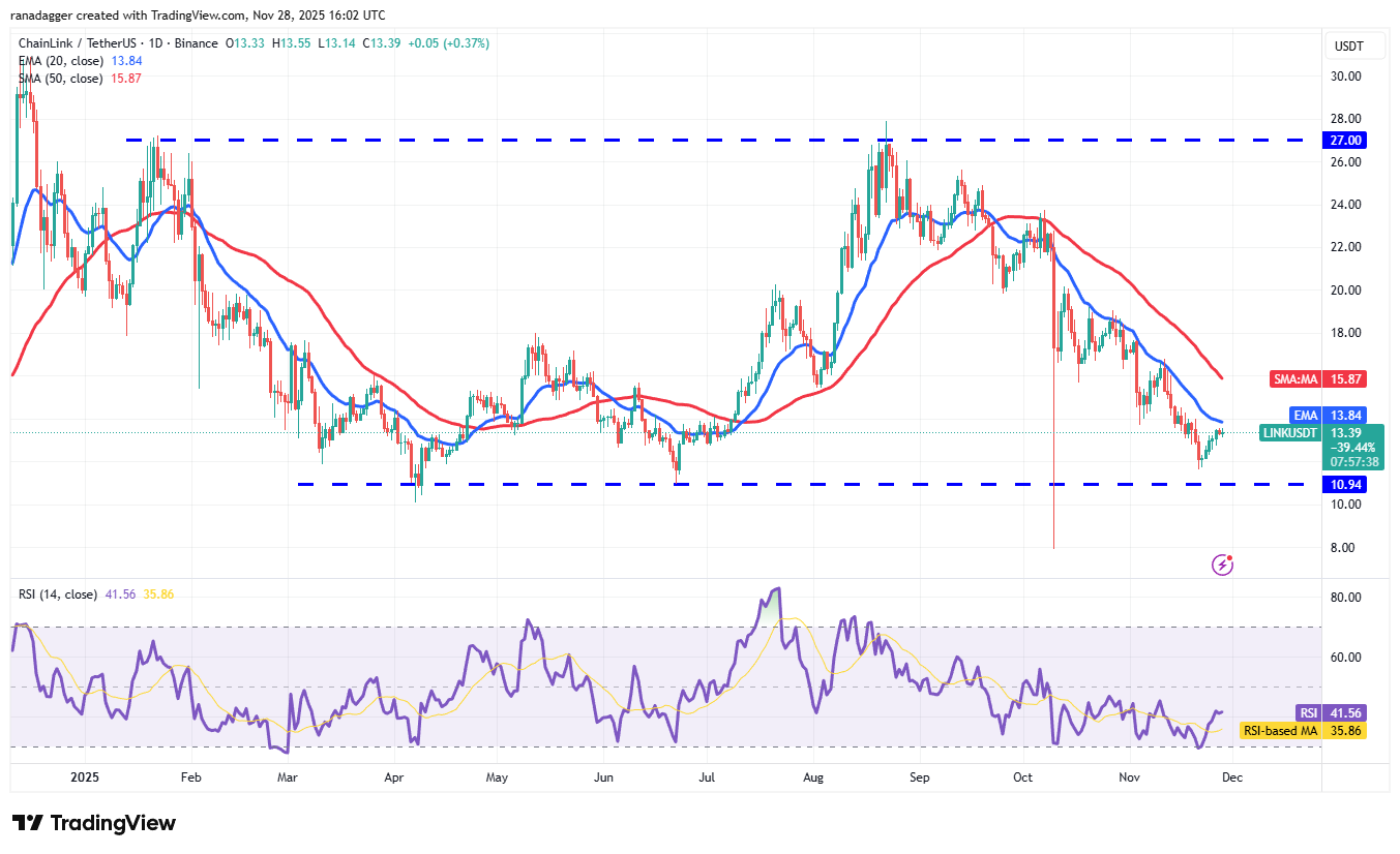 Predicción de precios del 28 de noviembre: BTC, ETH, XRP, BNB, SOL, DOGE, ADA, HYPE, BCH, LINK Predicción de precios del 28 de noviembre: BTC, ETH, XRP, BNB, SOL, DOGE, ADA, HYPE, BCH, LINK