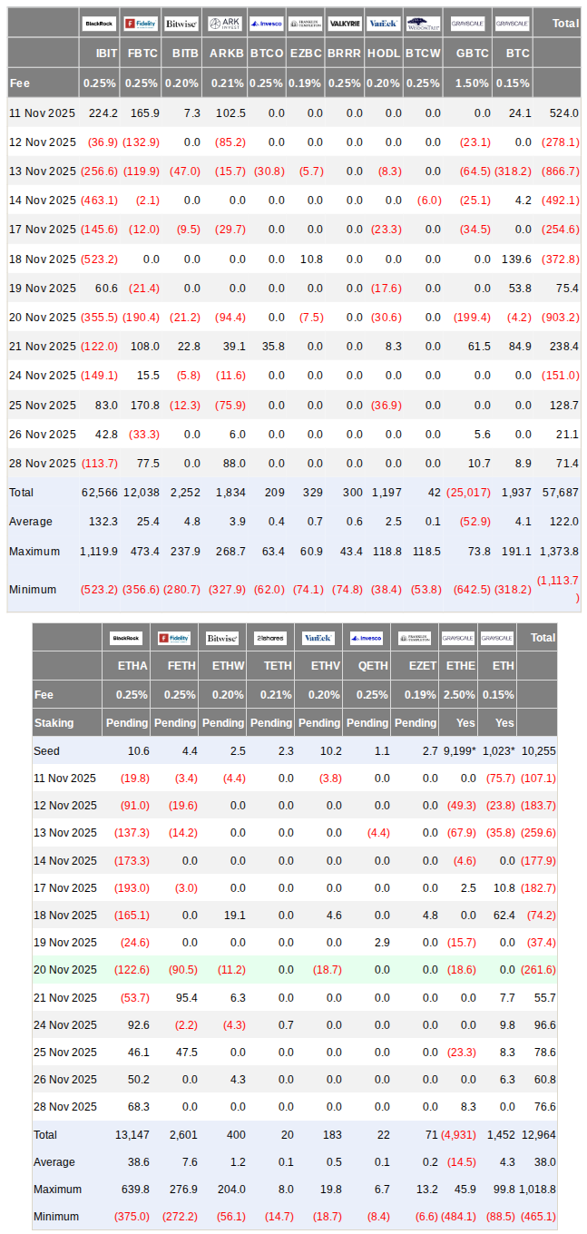 La correlación del mercado bajista de Bitcoin de 2022 con la situación actual alcanzó el 98 % mientras los ETF sumaron 220 millones de dólares