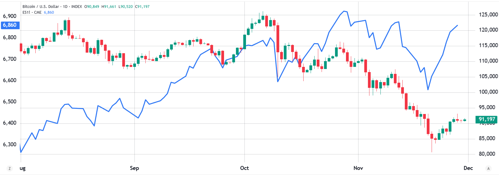 Aumentan las apuestas por una baja de tipos por parte de la Fed: ¿Podrá Bitcoin superar finalmente los 91.000 dólares y seguir subiendo?