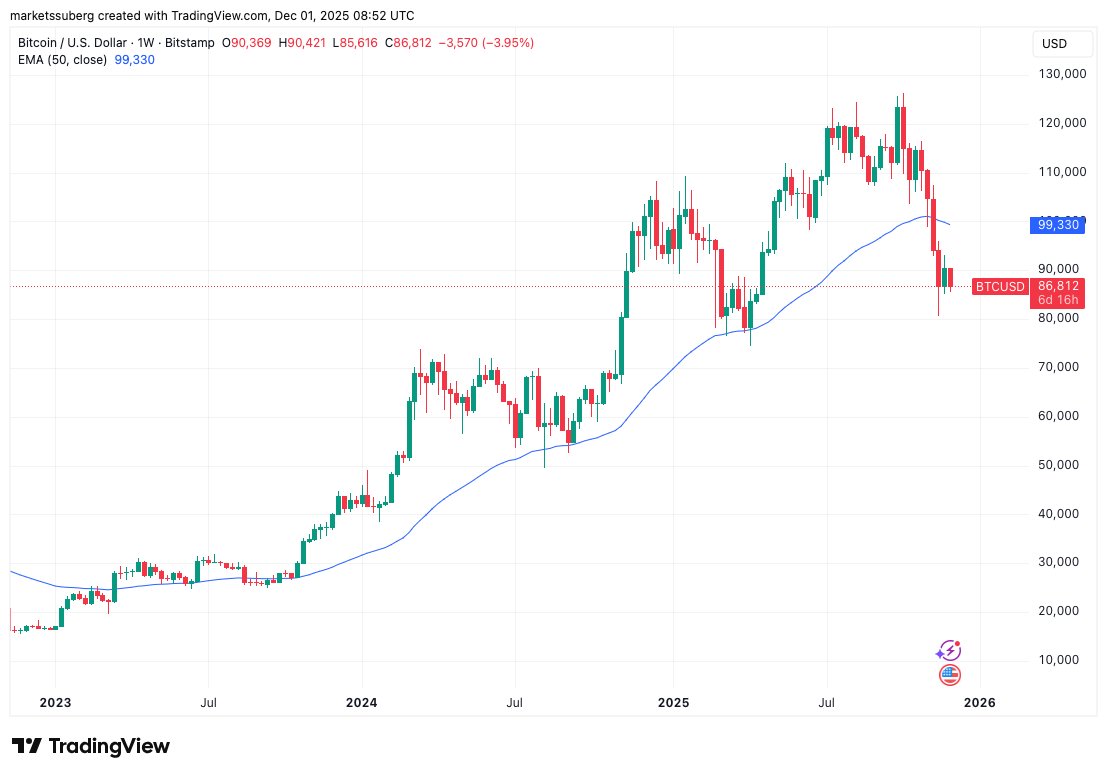 Objetivos de precio de BTC se centran en 50.000 dólares y menos: 5 cosas a saber sobre Bitcoin esta semana