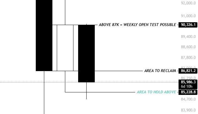 El precio de BTC cayó brevemente por debajo de 84.000 dólares y se enfrenta a una semana "decisiva"