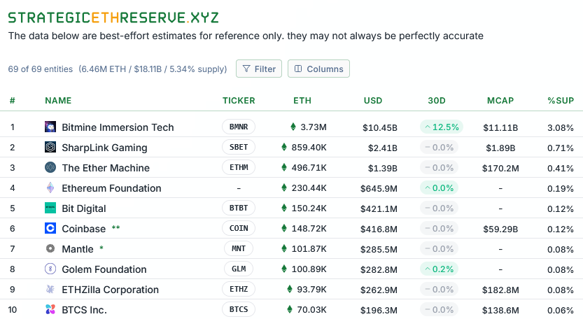 BitMine compró 70 millones de dólares en ETH y Tom Lee replanteó su predicción de Bitcoin BitMine compró 70 millones de dólares en ETH y Tom Lee replanteó su predicción de Bitcoin