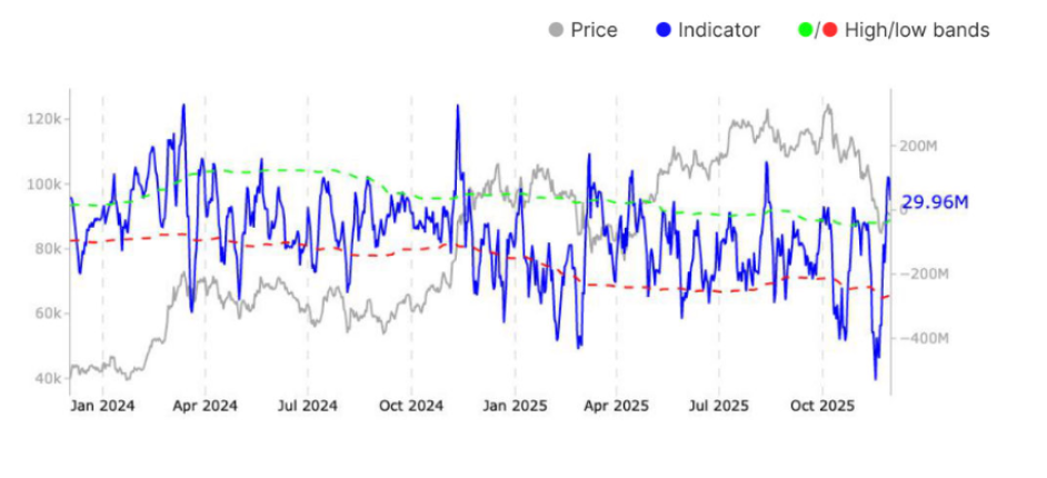 Métrica de valoración de Bitcoin proyecta 96% de probabilidad de recuperación del precio de BTC en 2026