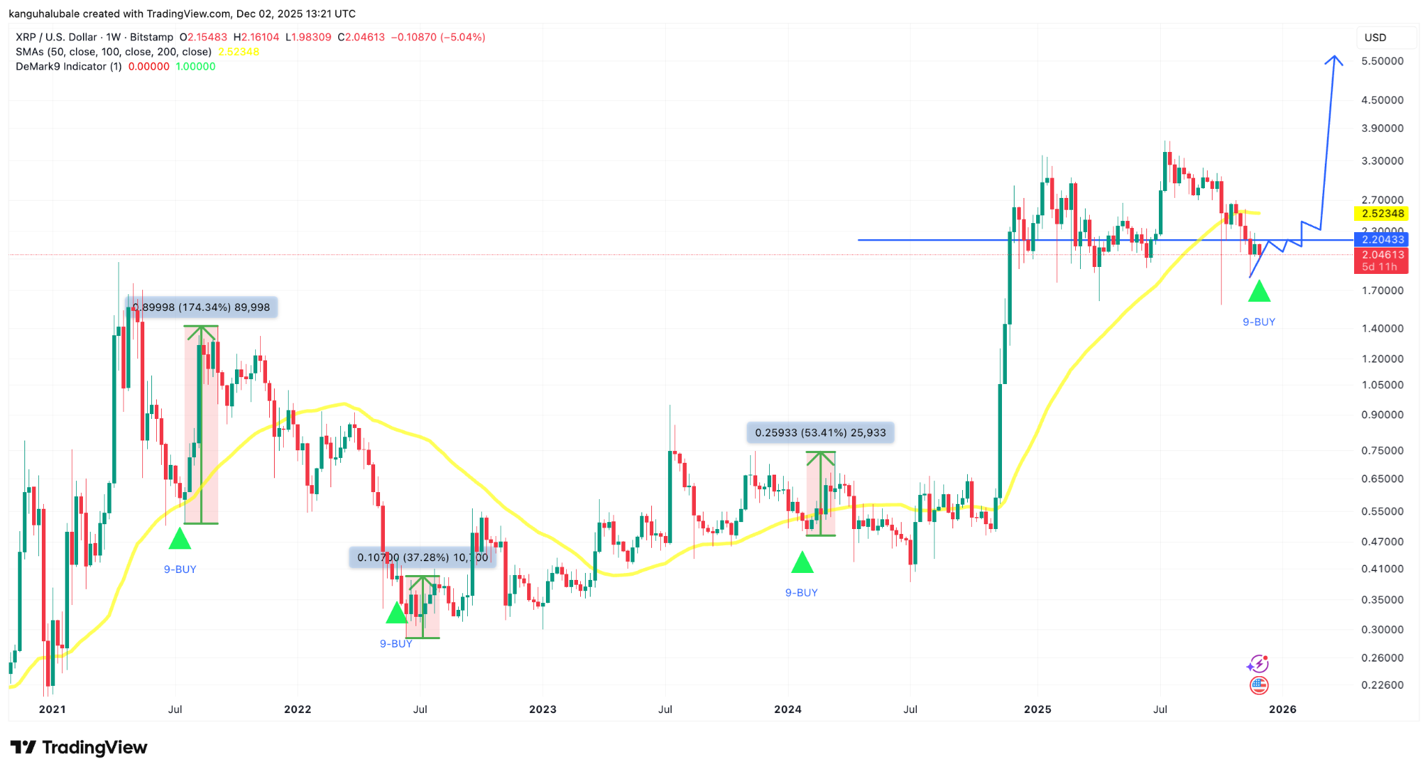 Flujos de entrada de los ETF de XRP superan los 756 millones de dólares
