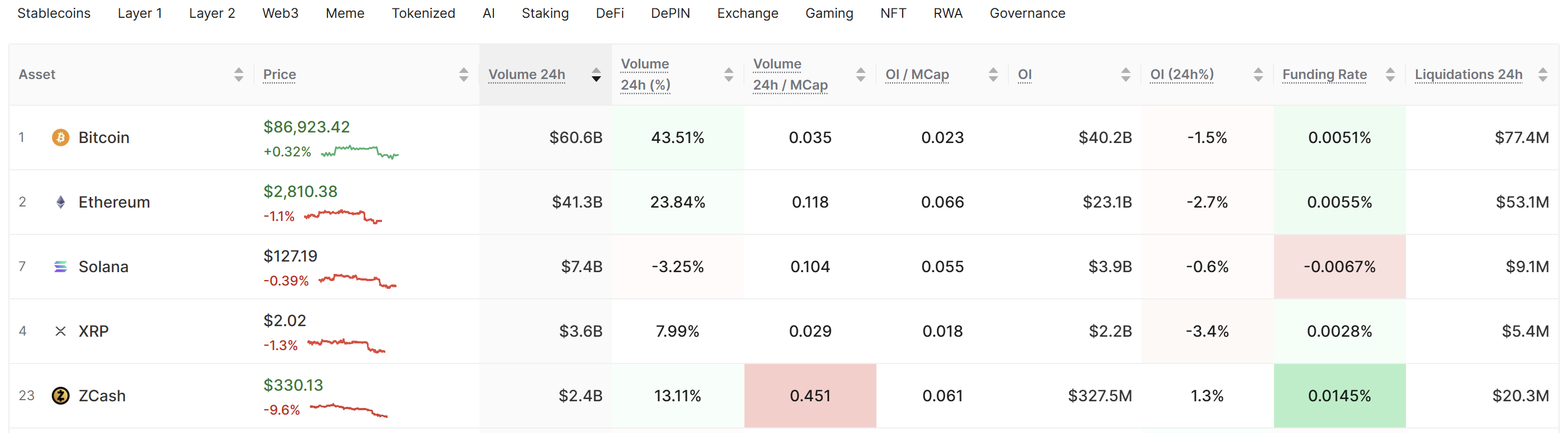 Flujos on-chain de Solana señalan un cambio notable en el suministro mientras SOL cotiza cerca de un soporte clave Criptomonedas, Mercados, El exchange de criptomonedas, Binance, Análisis de precios, Análisis de mercado, Vigilancia de Altcoins, Solana