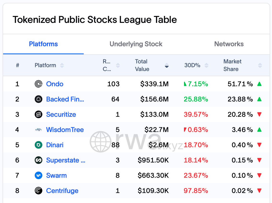 Kraken adquirió Backed Finance para expandir las acciones tokenizadas de xStocks