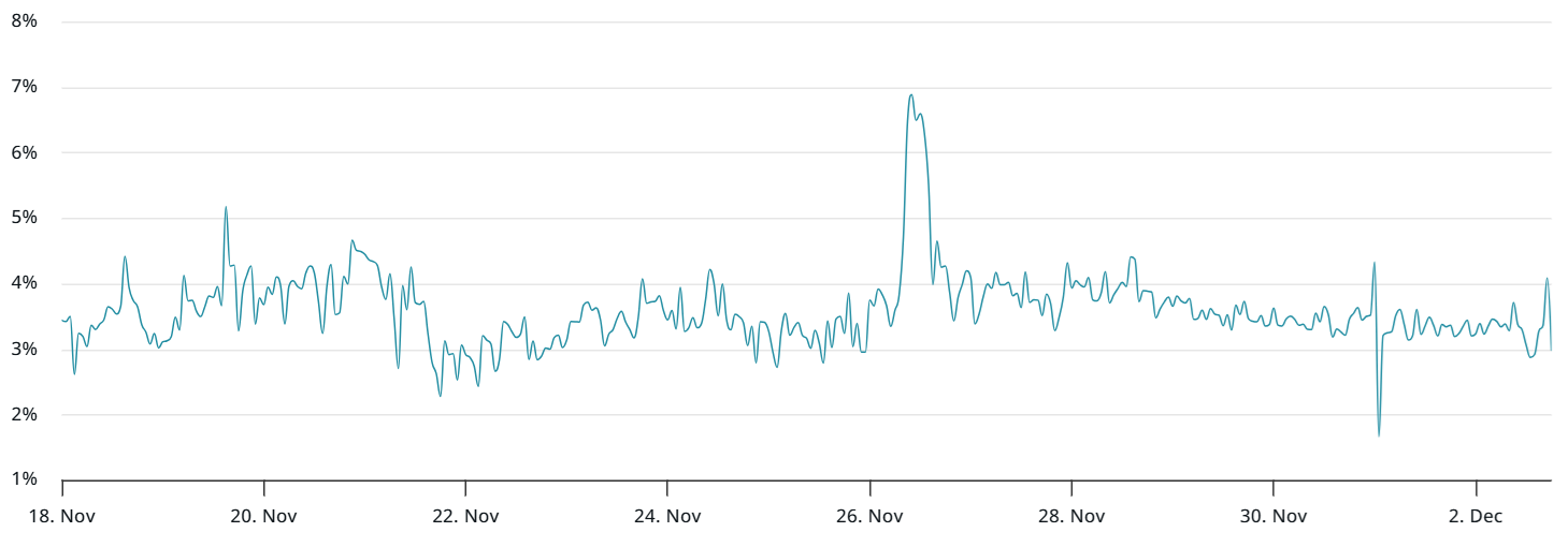He aquí por qué ETH tocó brevemente los 3.000 dólares, pero los traders siguen escépticos