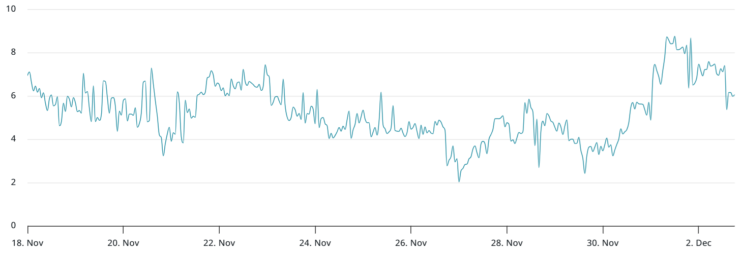 He aquí por qué ETH tocó brevemente los 3.000 dólares, pero los traders siguen escépticos