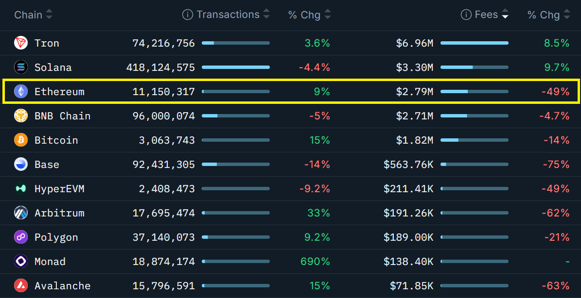 He aquí por qué ETH tocó brevemente los 3.000 dólares, pero los traders siguen escépticos