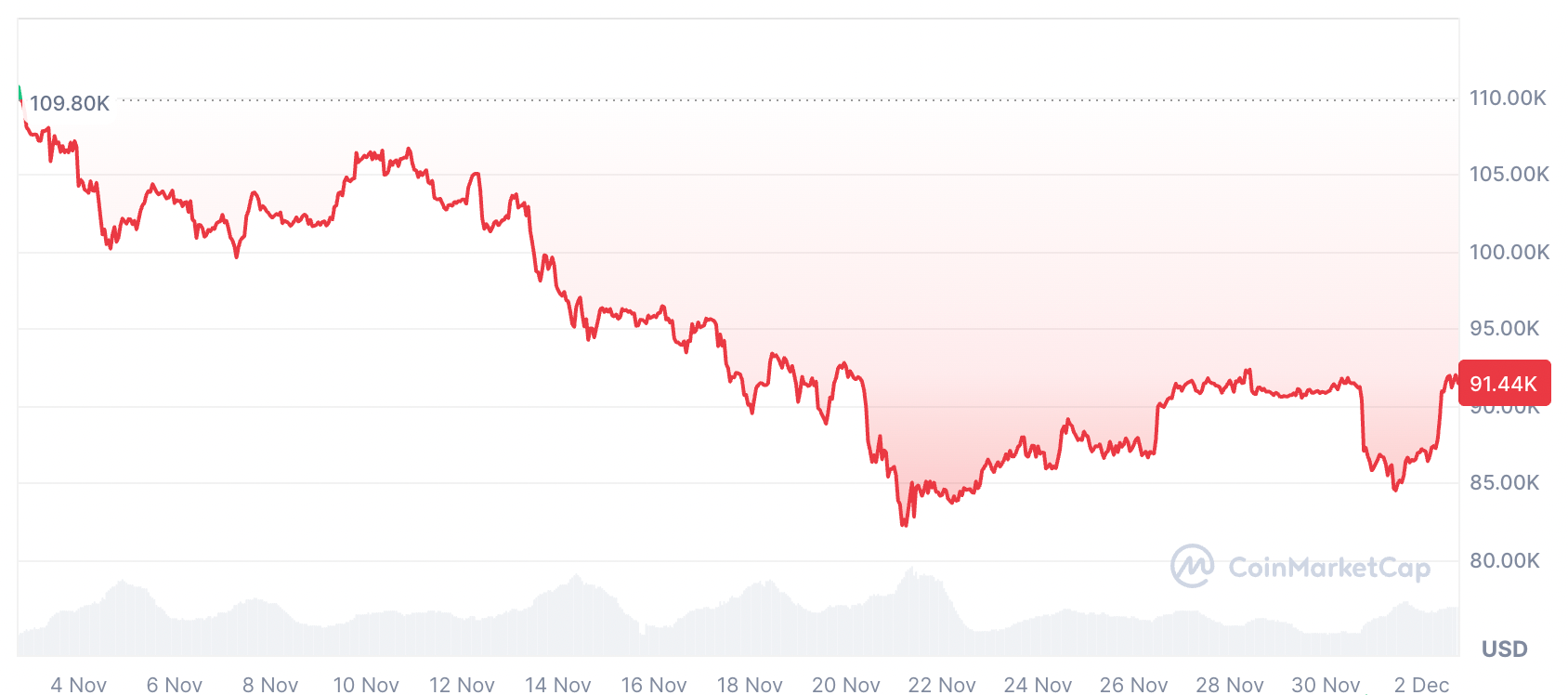 Kevin O’Leary: Es improbable que la Fed recorte tasas en diciembre, pero Bitcoin estará bien Criptomonedas, Reserva Federal, Precio de Bitcoin