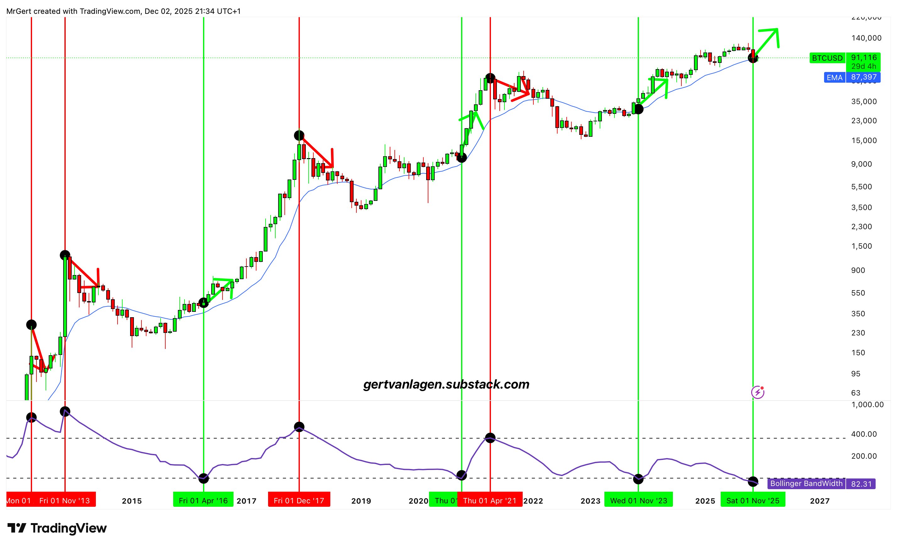 Las bandas de Bollinger de Bitcoin repiten la señal alcista "parabólica" de finales de 2023 Las bandas de Bollinger de Bitcoin repiten la señal alcista "parabólica" de finales de 2023
