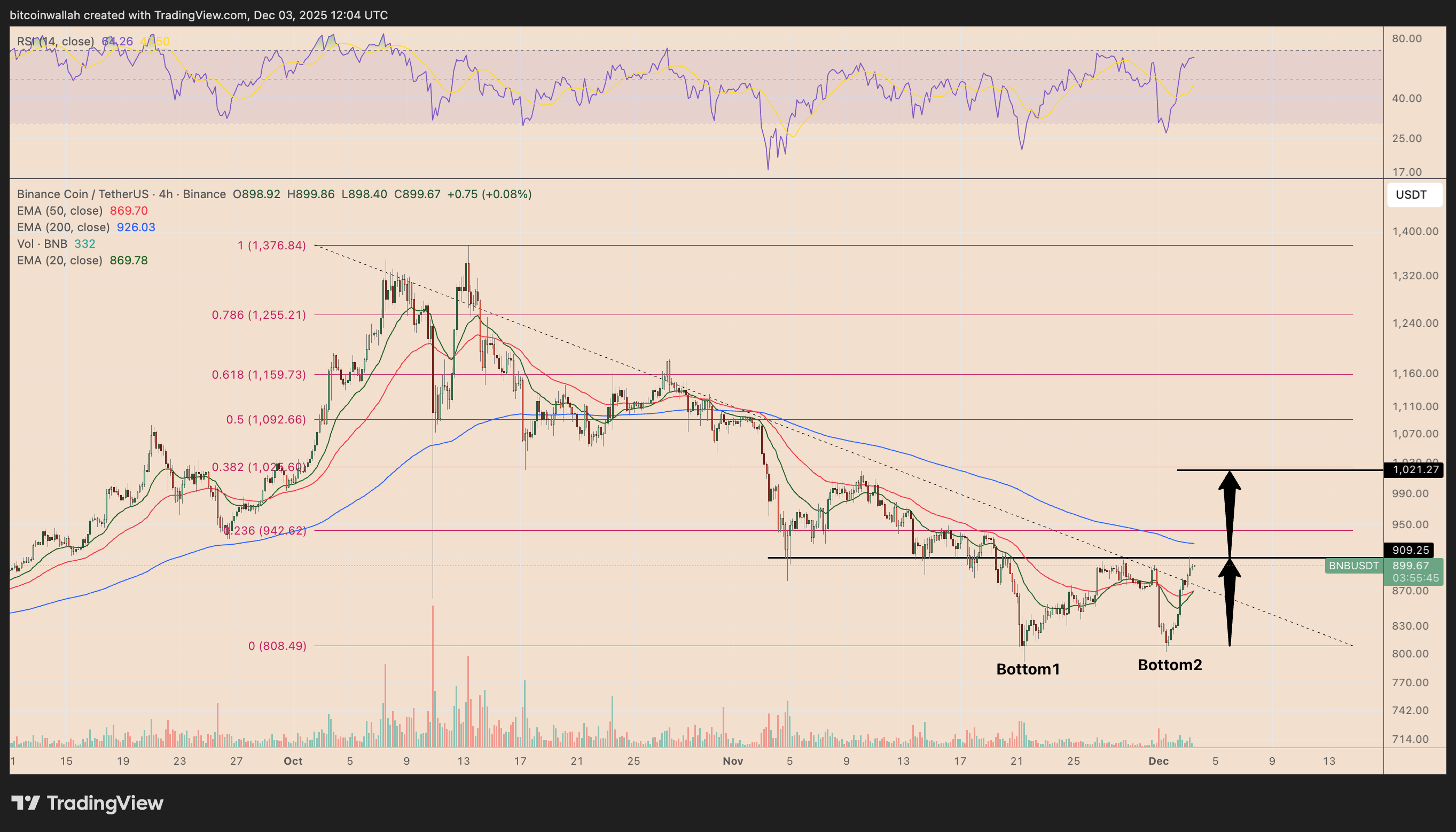 ¿Podrá el precio de BNB alcanzar 1000 dólares en diciembre? ¿Podrá el precio de BNB alcanzar 1000 dólares en diciembre?