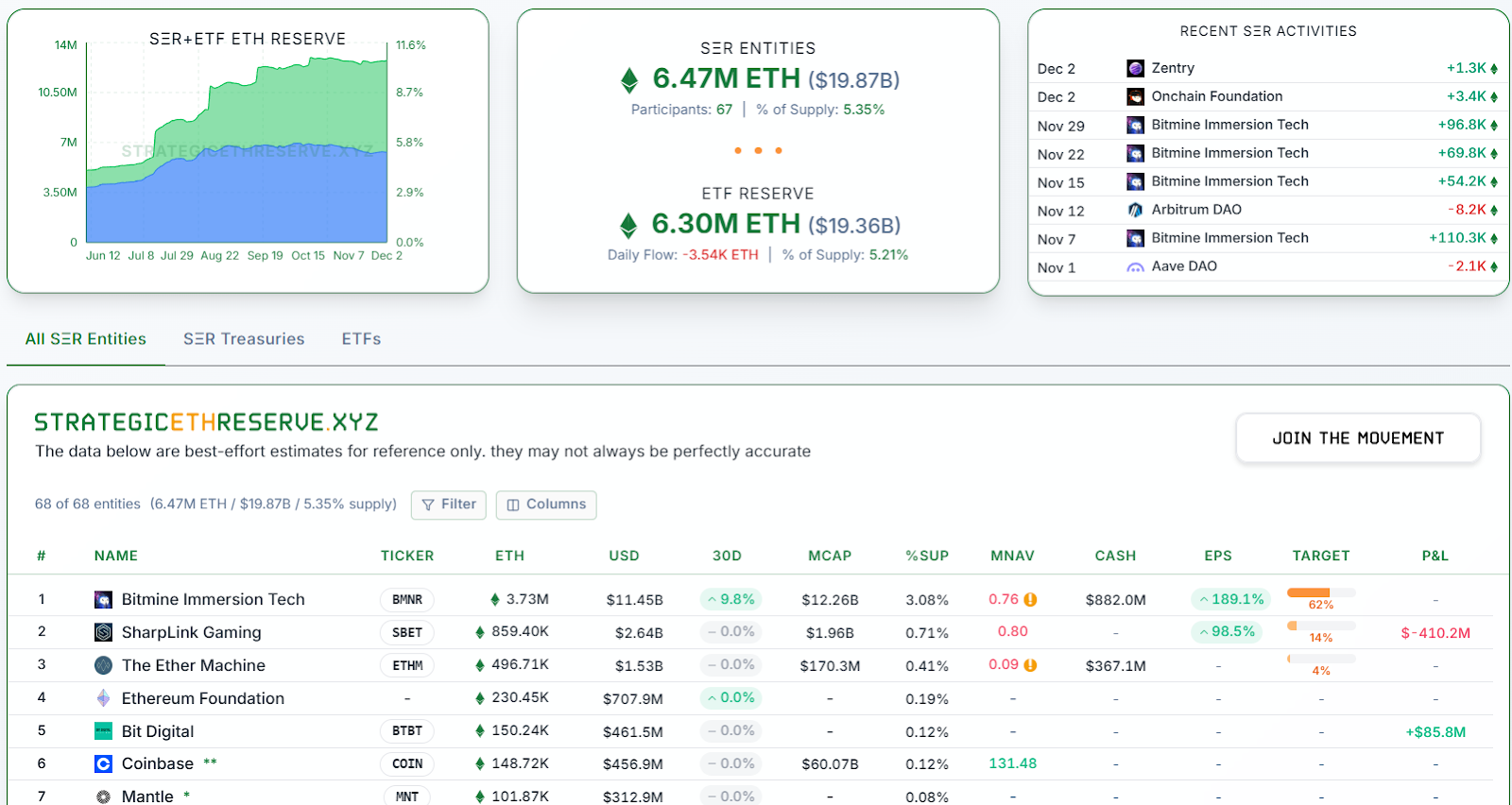 Operaciones de tesorería de Ethereum se redujeron en un 80%