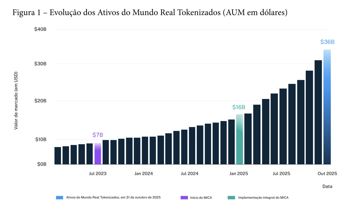 3 tendencias que dominarán el mercado de criptomonedas en 2026, según Hashdex Criptomonedas, Stablecoin, RWA, Tokenization, RWA Tokenization
