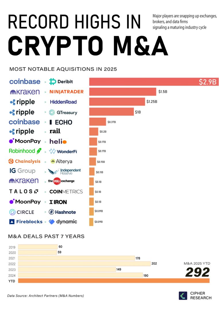Las operaciones de M&A de criptomonedas alcanzan un máximo histórico en 2025, superando los 8.600 millones de dólares Companies