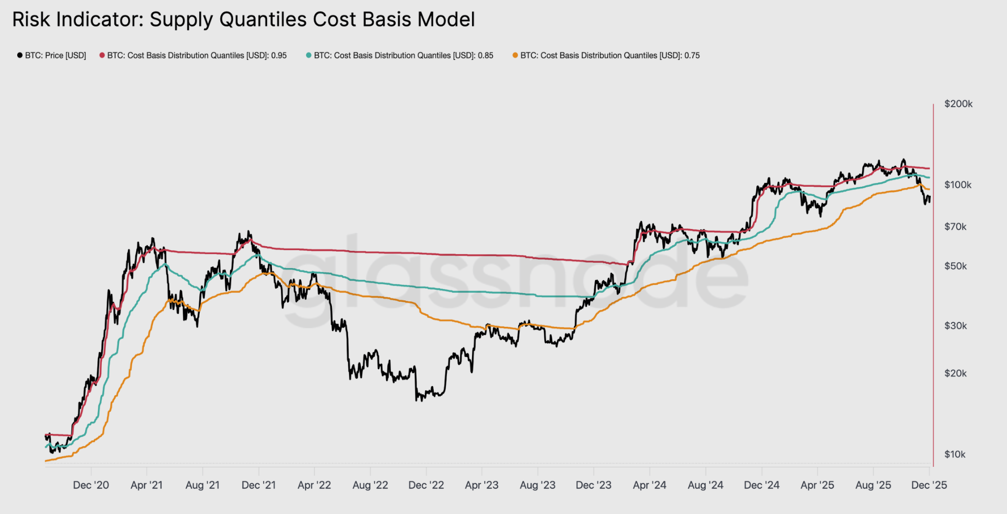 Bitcoin se parece cada vez más al de 2022: ¿Podrá el precio de BTC evitar el nivel de 68.000 dólares?