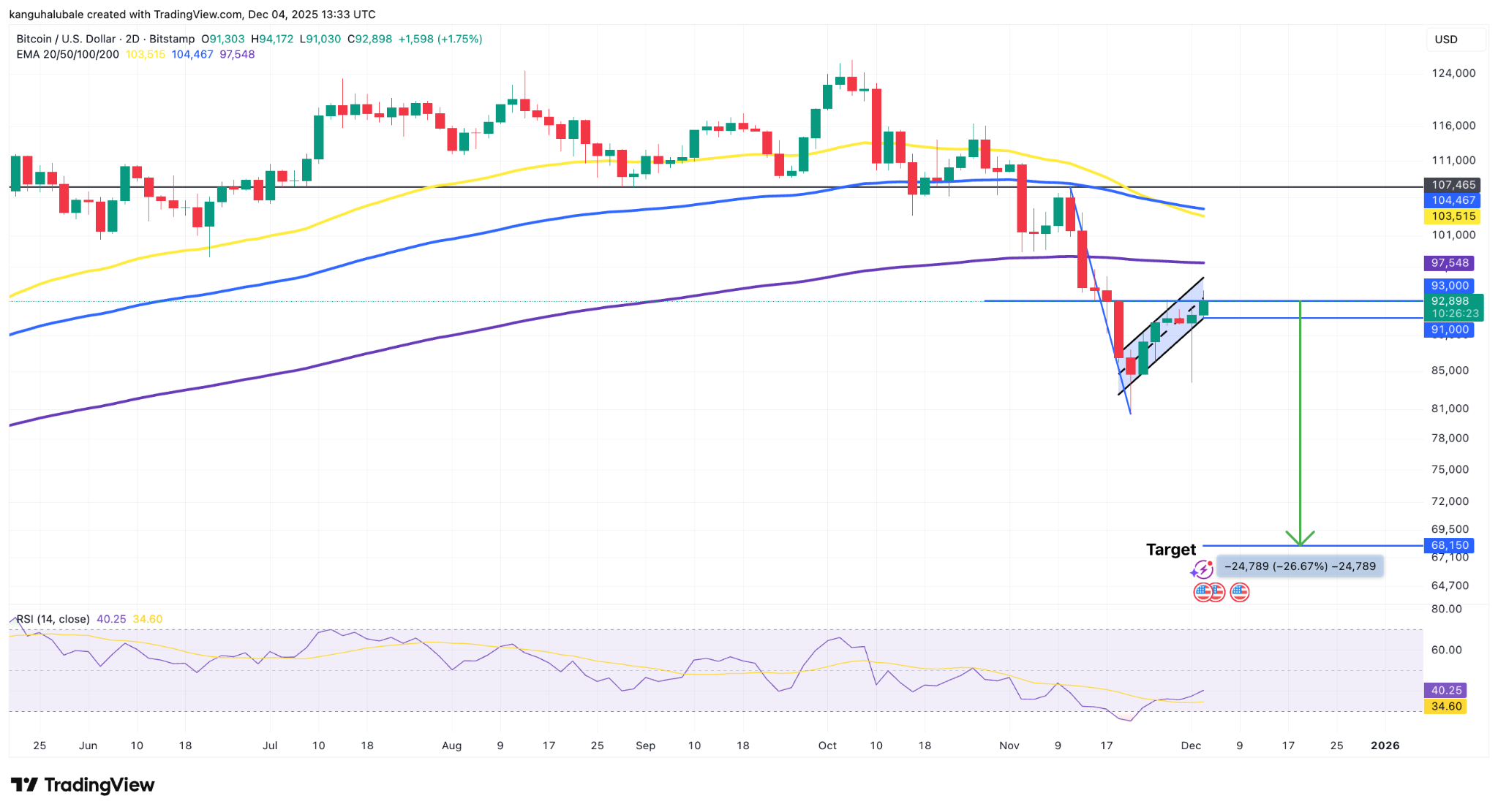 Bitcoin se parece cada vez más al de 2022: ¿Podrá el precio de BTC evitar el nivel de 68.000 dólares?