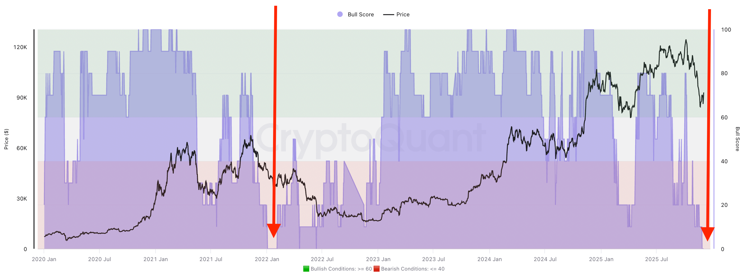 Bitcoin se parece cada vez más al de 2022: ¿Podrá el precio de BTC evitar el nivel de 68.000 dólares?