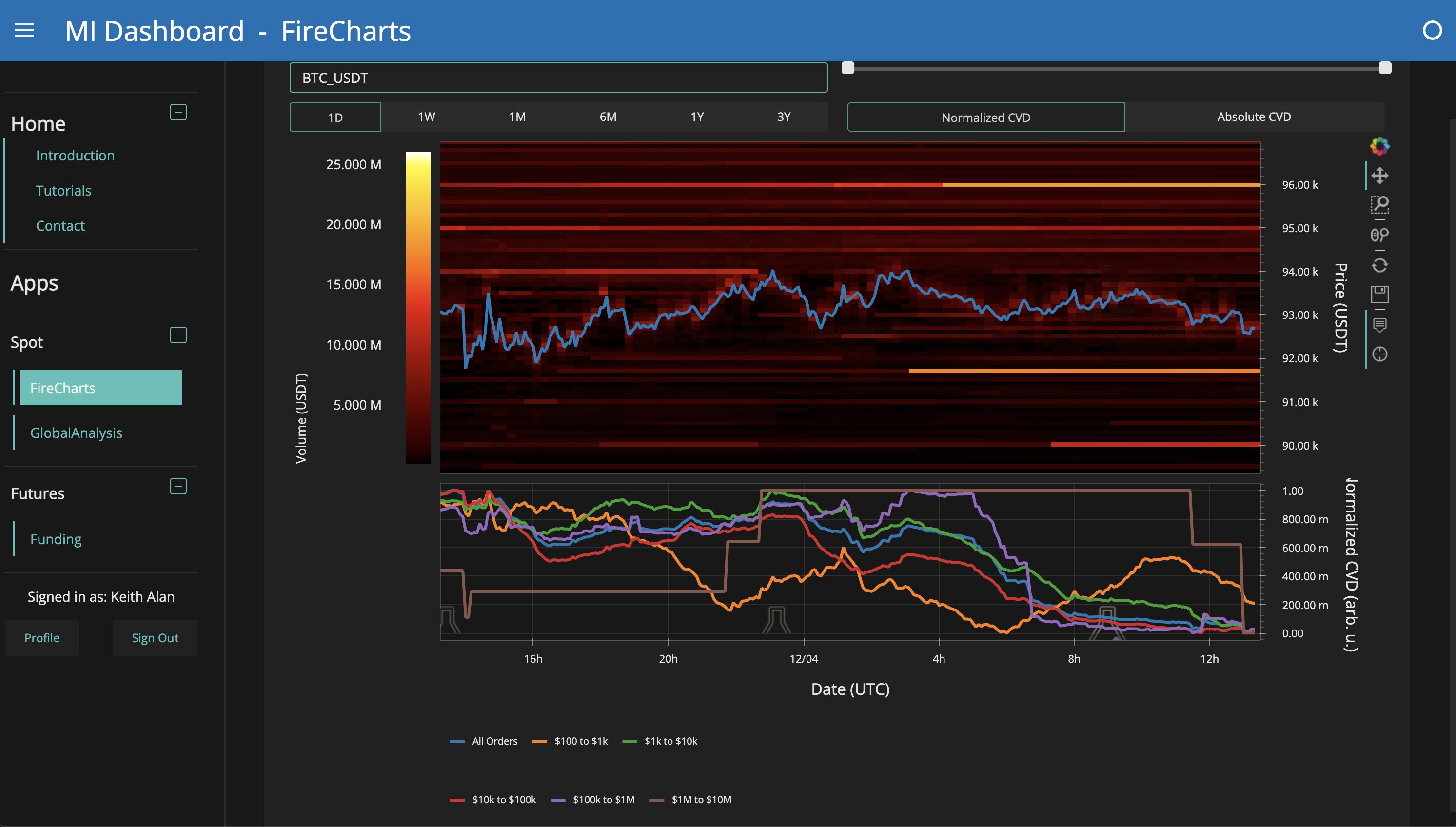 Bitcoin rechazó el nivel clave de 93.500 dólares