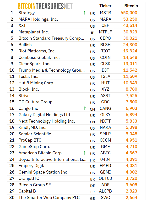 Twenty One Capital prevé debut el martes tras fusión con Cantor Equity Partners Twenty One Capital prevé debut el martes tras fusión con Cantor Equity Partners