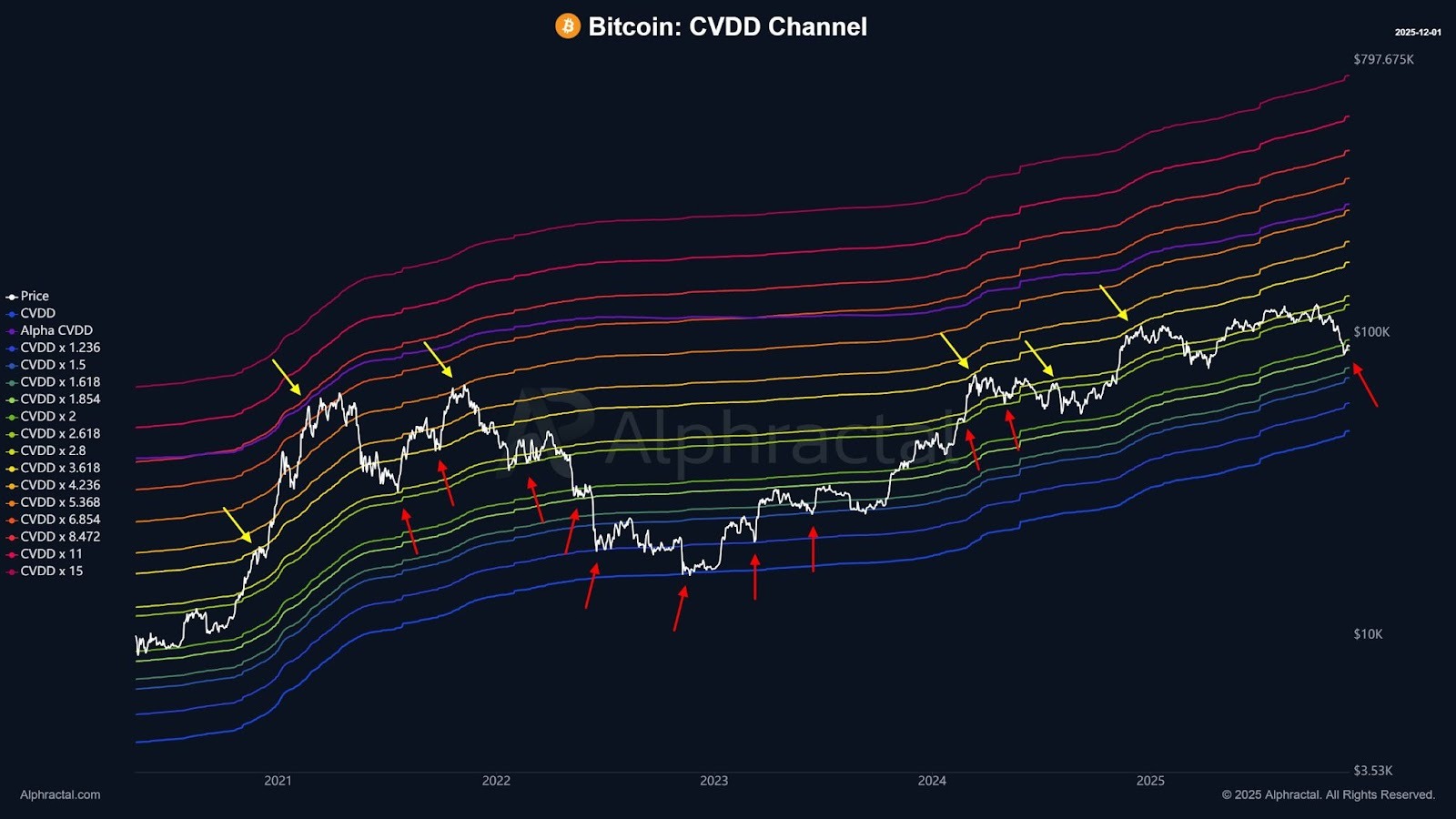 Bitcoin en el límite: lo que el indicador que confirmó el mercado bajista en 2022 dice sobre el momento actual de Bitcoin Bitcoin en el límite: lo que el indicador que confirmó el mercado bajista en 2022 dice sobre el momento actual de Bitcoin