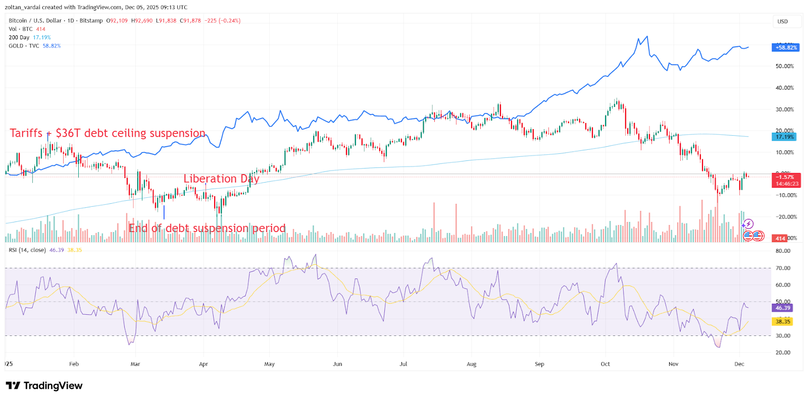 Cantor recorta su objetivo de precios para Strategy en un 60 % y afirma a sus clientes que los temores de una venta forzosa son exagerados