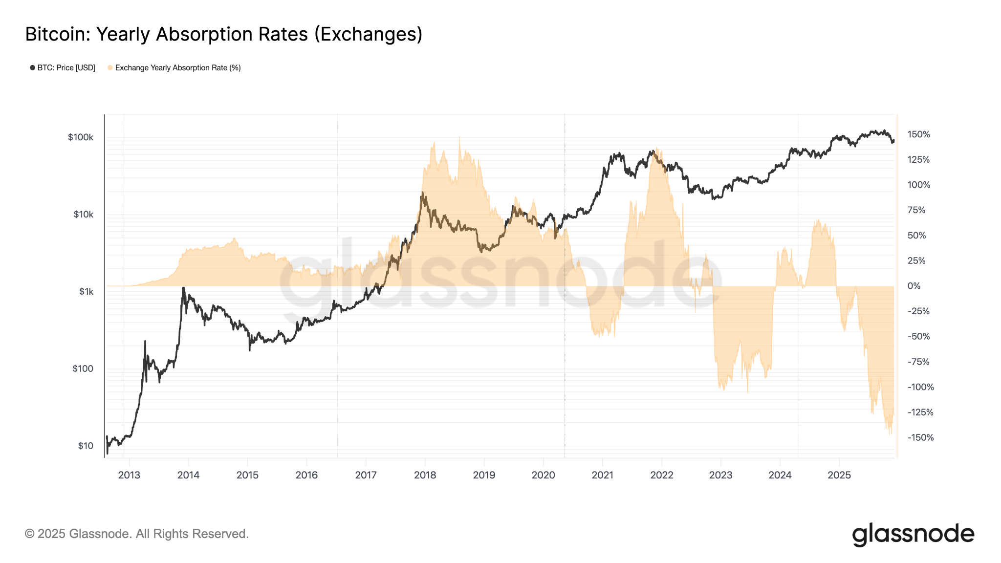 Las tendencias de acumulación de Bitcoin se fortalecen a medida que las pérdidas realizadas se acercan a los USD 5.800 millones Las tendencias de acumulación de Bitcoin se fortalecen a medida que las pérdidas realizadas se acercan a los USD 5.800 millones