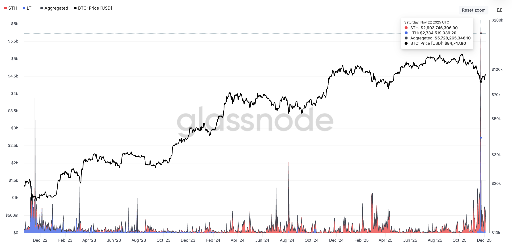 Las tendencias de acumulación de Bitcoin se fortalecen a medida que las pérdidas realizadas se acercan a los USD 5.800 millones Las tendencias de acumulación de Bitcoin se fortalecen a medida que las pérdidas realizadas se acercan a los USD 5.800 millones