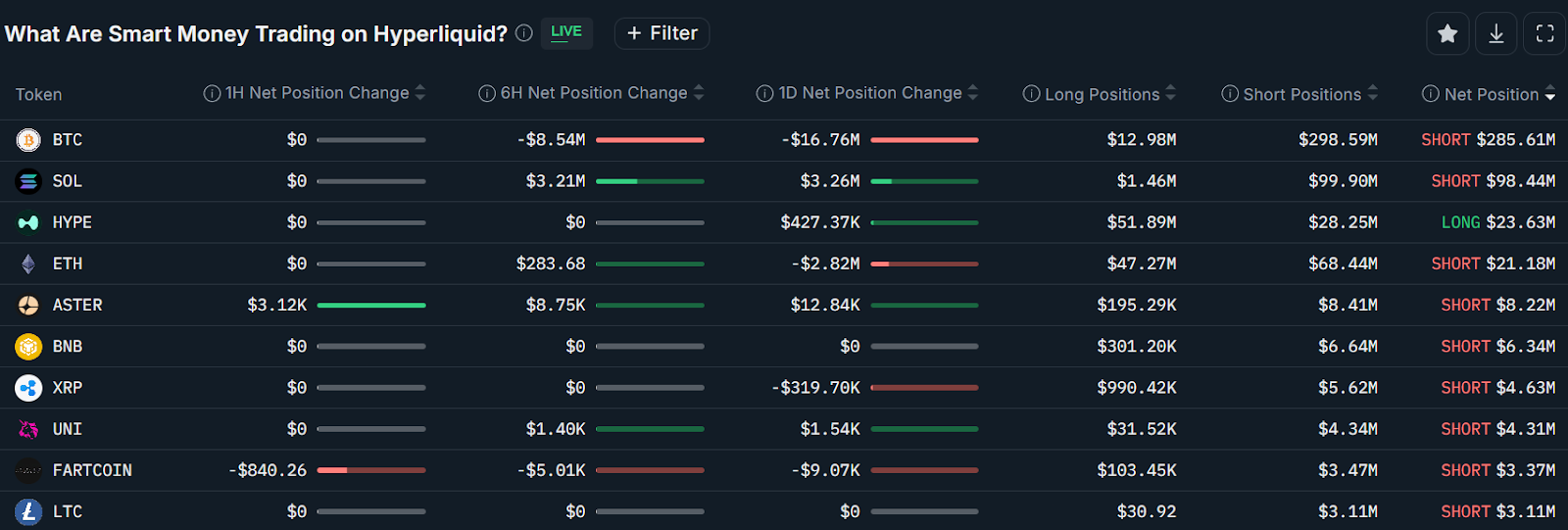 BitMine compró USD 199M en Ether mientras traders de dinero inteligente apuestan por la caída de ETH