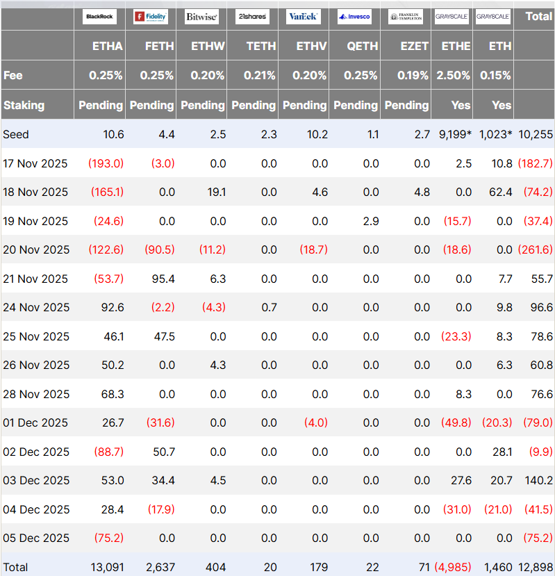 BitMine compró USD 199M en Ether mientras traders de dinero inteligente apuestan por la caída de ETH