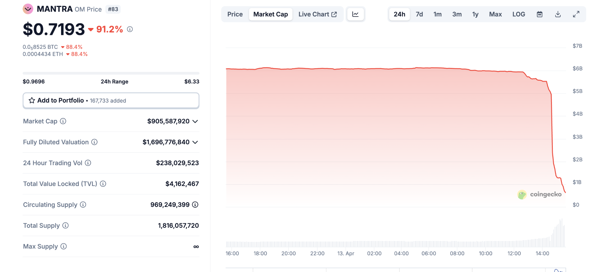 CEO de Mantra instó a holders de OM a retirar de OKX debido a un plan de migración "inexacto"