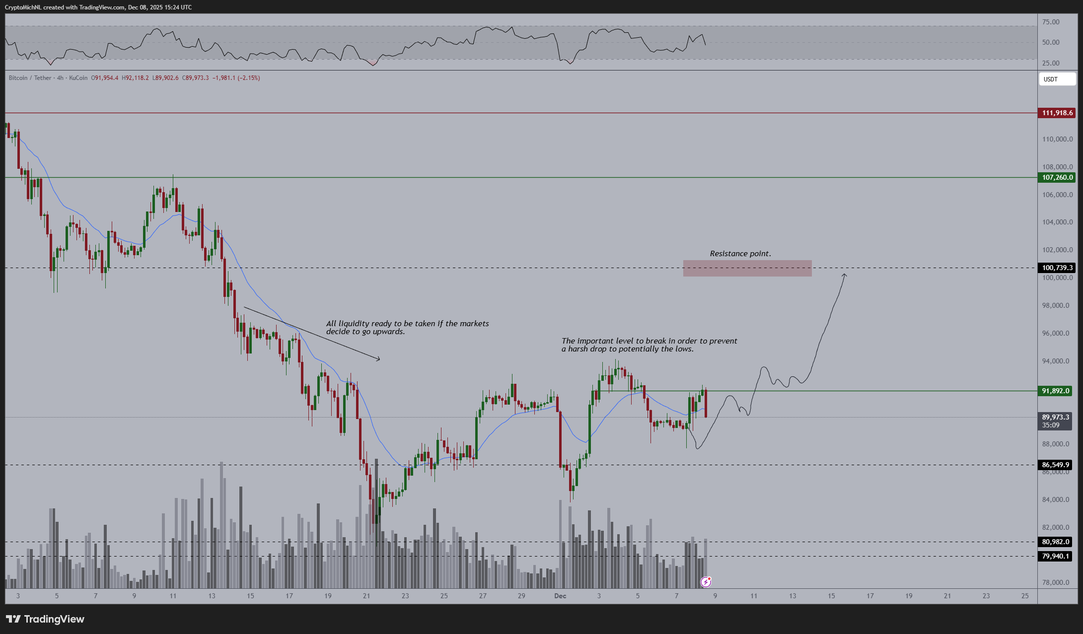 Bitcoin cedió el nivel de 90.000 dólares en la apertura del mercado en EEUU
