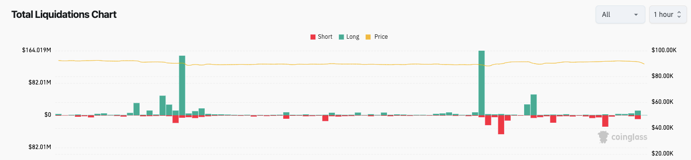 Bitcoin cedió el nivel de 90.000 dólares en la apertura del mercado en EEUU
