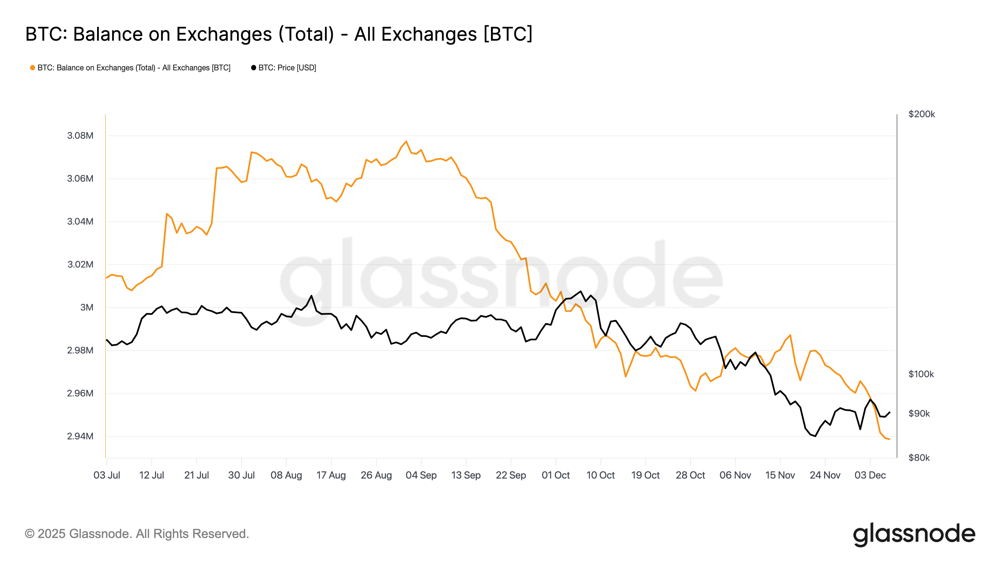 Bitcoin cedió el nivel de 90.000 dólares en la apertura del mercado en EEUU