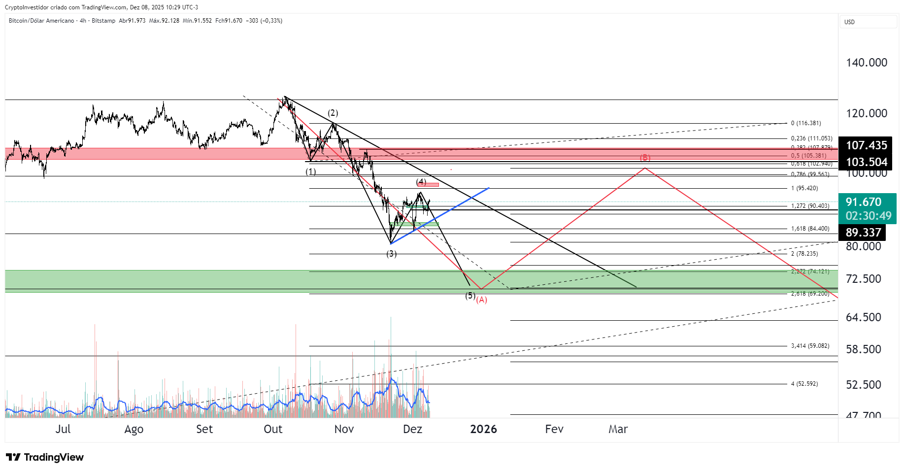 Bitcoin, ¿limitado a 100.000 dólares? Analista prevé nuevas caídas en medio de riesgos macroeconómicos Precio de Bitcoin, Análisis de Bitcoin, Inversiones