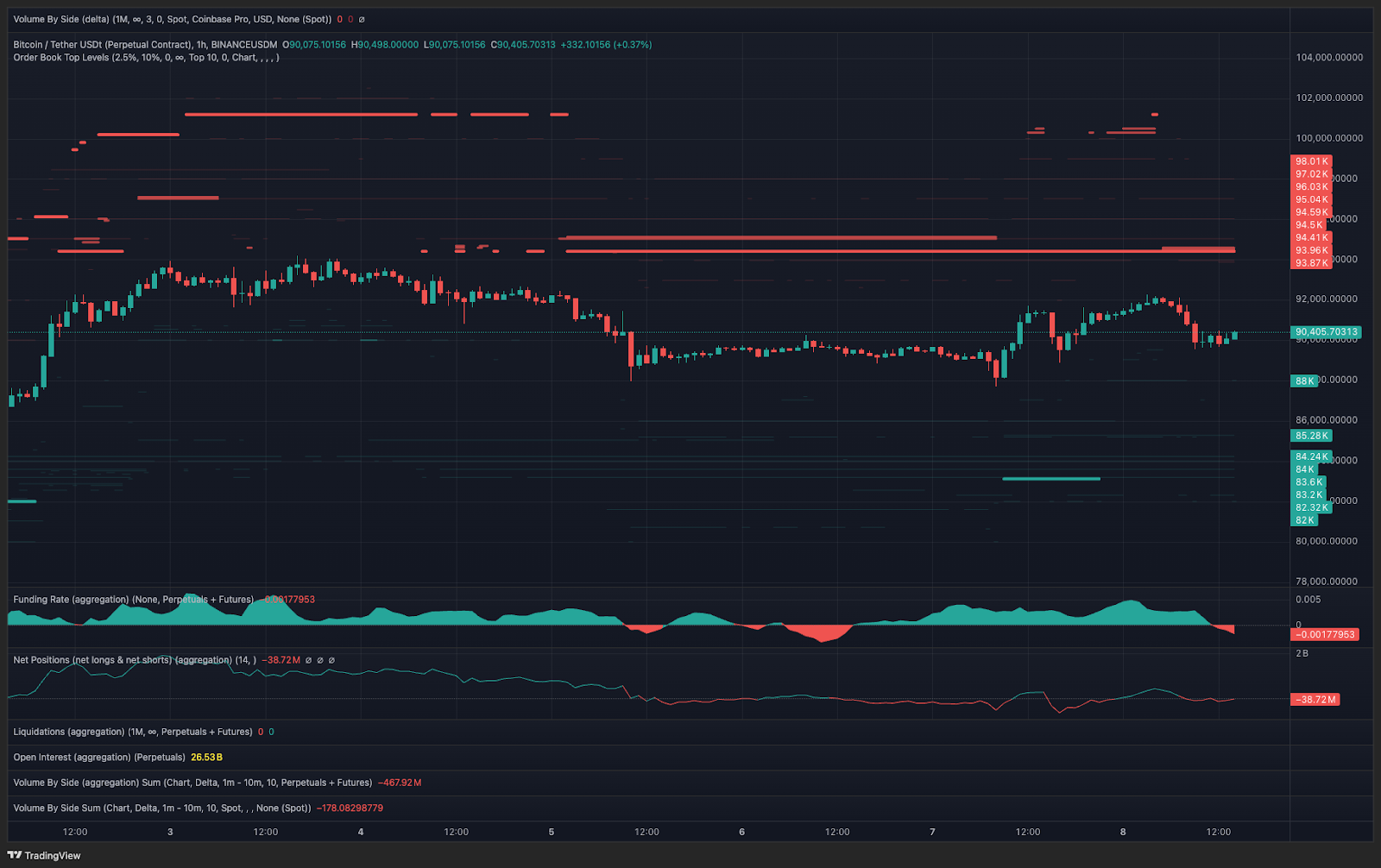 El sentimiento de las criptomonedas y las finanzas tradicionales mejora: ¿Los traders de Bitcoin eliminarán los cortos por encima de 93.000 dólares? El sentimiento de las criptomonedas y las finanzas tradicionales mejora: ¿Los traders de Bitcoin eliminarán los cortos por encima de 93.000 dólares?