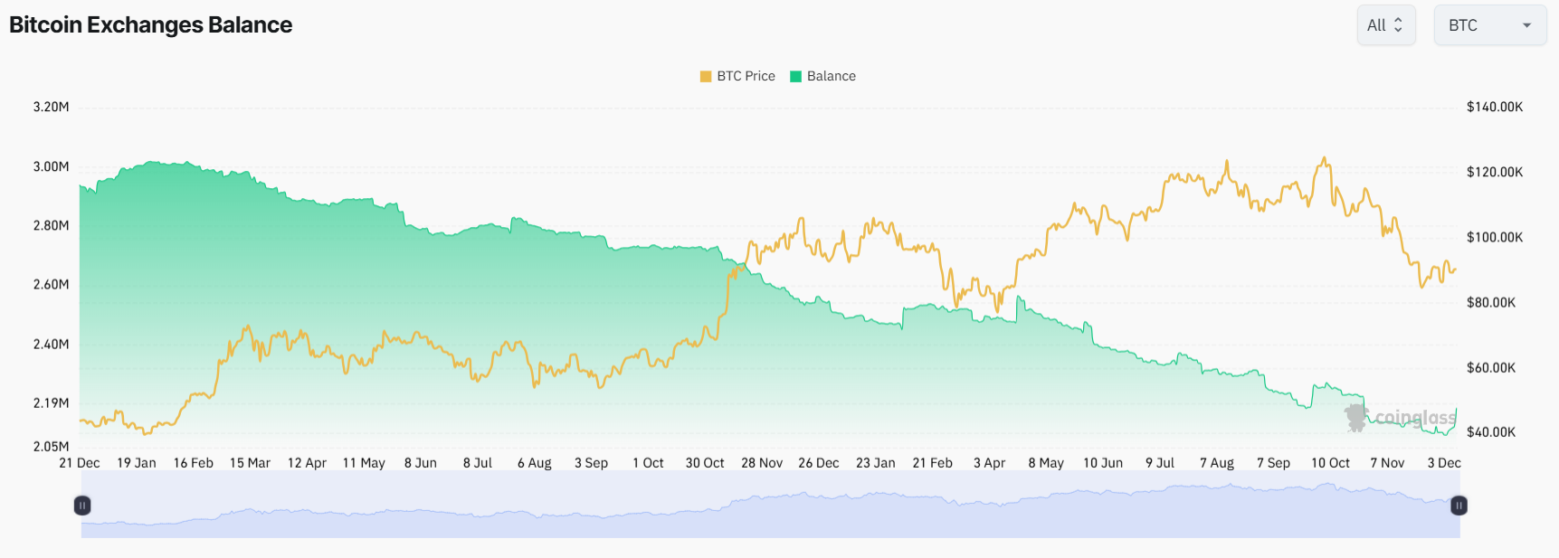 Santiment: 400.000 bitcoins han salido de los exchanges desde el año pasado Santiment: 400.000 bitcoins han salido de los exchanges desde el año pasado